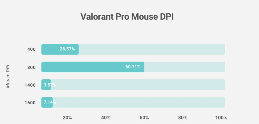 Valorant edpi calculator